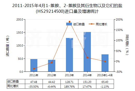 2011-2015年4月1-萘胺、2-萘胺及其衍生物以及它們的鹽(HS29214500)進口量及增速統計 2011-2015年4月1-萘胺、2-萘胺及其衍生物以及它們的鹽(HS29214500)進口量及增速統計